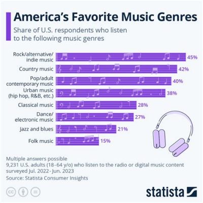 what's the most popular music genre today